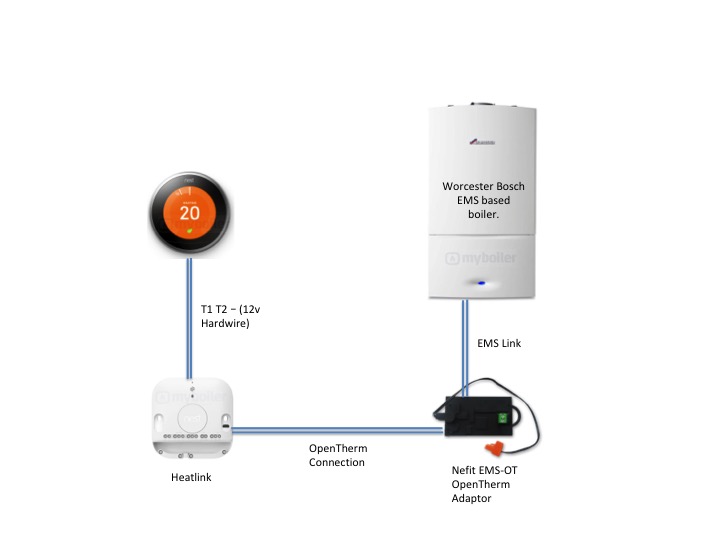 Image: Wiring Example with Nest Thermostat to Nefit EMS-OT Opentherm Adaptor to Worcester Bosch Boiler
